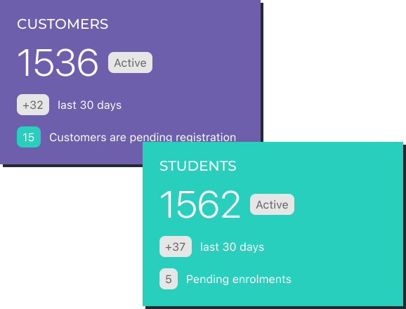 Snippets from the dashboard showing important metrics, such as customer growth and pending enrolments.